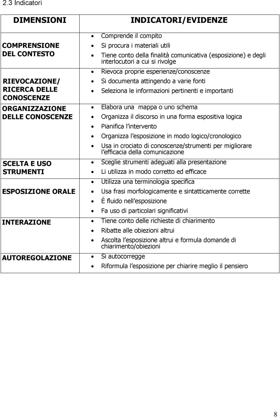 infrmazini pertinenti e imprtanti Elabra una mappa un schema Organizza il discrs in una frma espsitiva lgica Pianifica l intervent Organizza l espsizine in md lgic/crnlgic Usa in crciat di