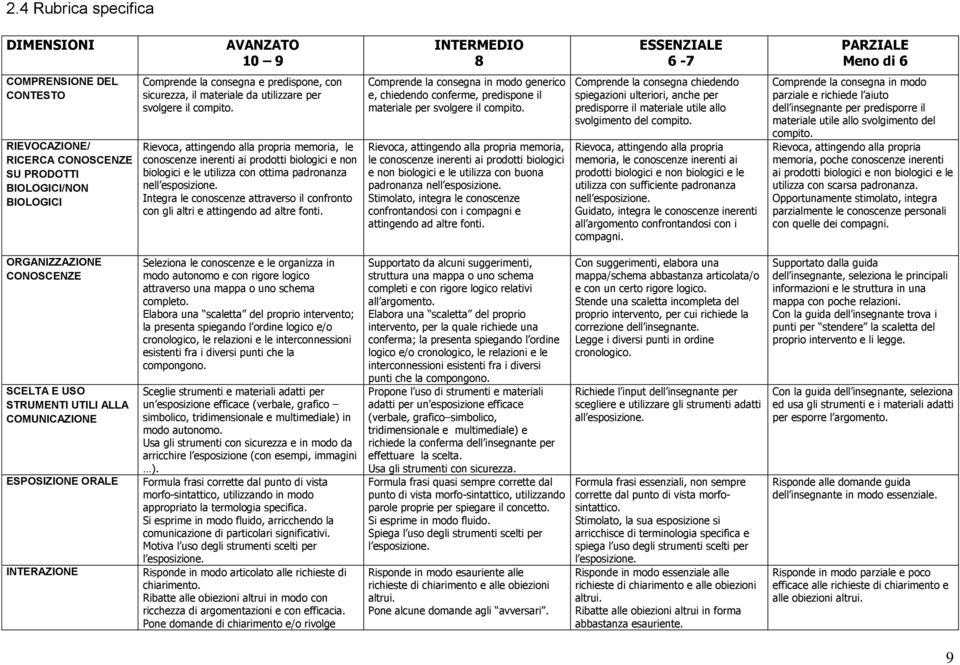 Rievca, attingend alla prpria memria, le cnscenze inerenti ai prdtti bilgici e nn bilgici e le utilizza cn ttima padrnanza nell espsizine.