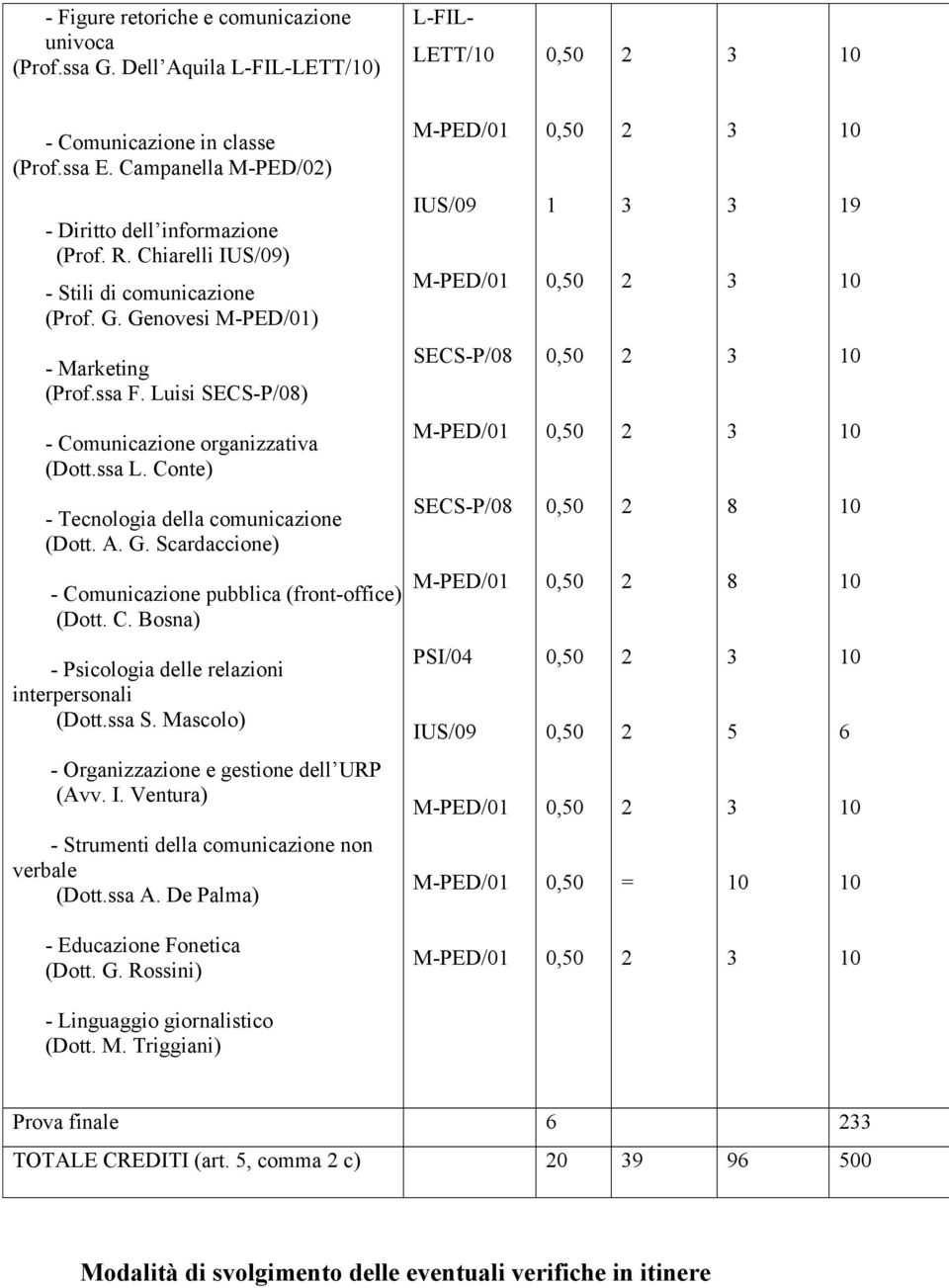 Conte) - Tecnologia della comunicazione (Dott. A. G. Scardaccione) SECS-P/08 8 - Comunicazione pubblica (front-office) (Dott. C. Bosna) 8 - Psicologia delle relazioni interpersonali (Dott.ssa S.