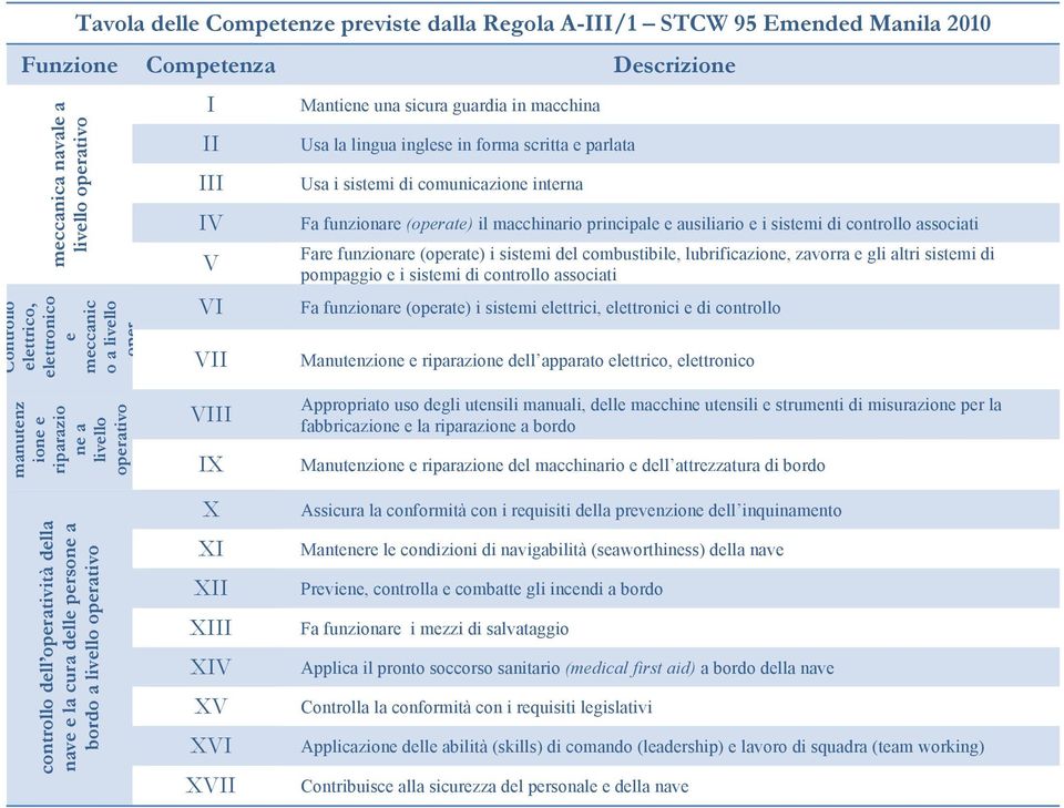 I II III IV V VI VII Mantiene una sicura guardia in macchina Usa la lingua inglese in forma scritta e parlata Usa i sistemi di comunicazione interna Fa funzionare (operate) il macchinario principale