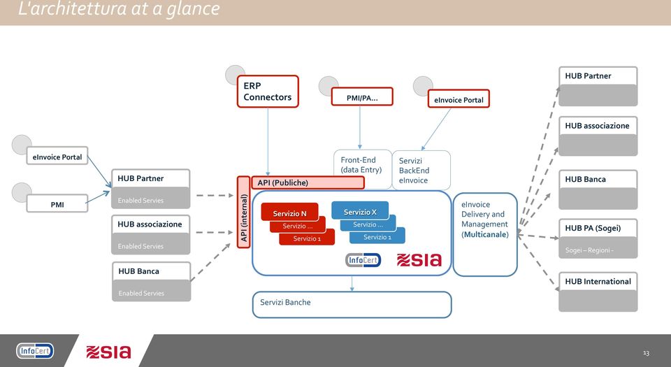 Servizi BackEnd einvoice HUB Banca PMI Enabled Servies HUB associazione Enabled Servies API (internal) Servizio N