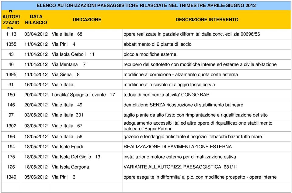 modifiche interne ed esterne a civile abitazione 1395 11/04/2012 Via Siena 8 modifiche al cornicione - alzamento quota corte esterna 31 16/04/2012 Viale Italia modifiche allo scivolo di alaggio fosso