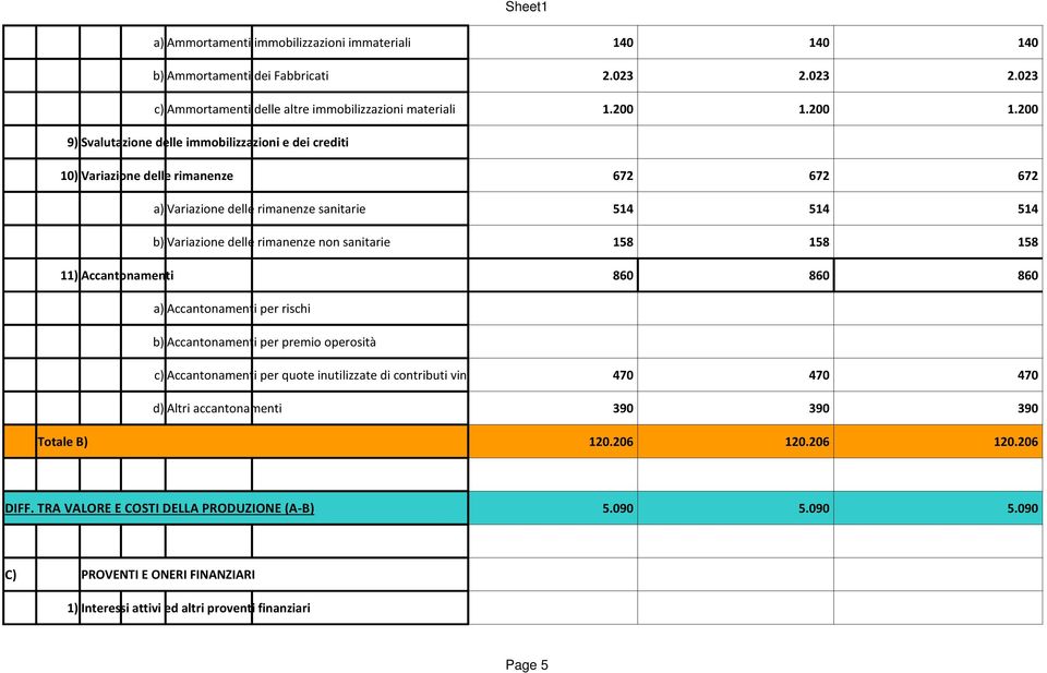 200 9) Svalutazione delle immobilizzazioni e dei crediti 10)Variazione delle rimanenze 672 672 672 a) Variazione delle rimanenze sanitarie 514 514 514 b) Variazione delle rimanenze non sanitarie