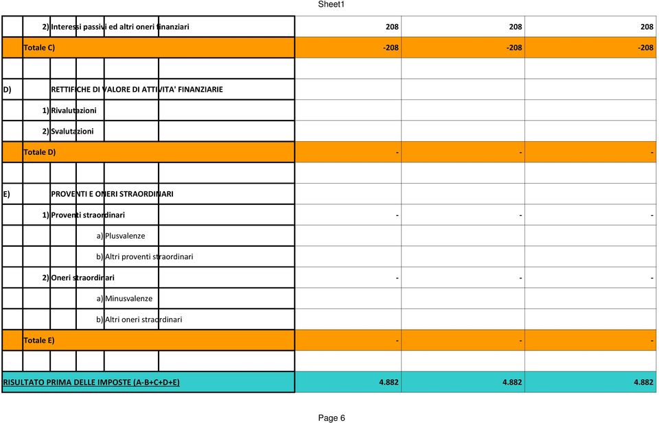 1)Proventi straordinari - - - a) Plusvalenze b) Altri proventi straordinari 2)Oneri straordinari - - - a)