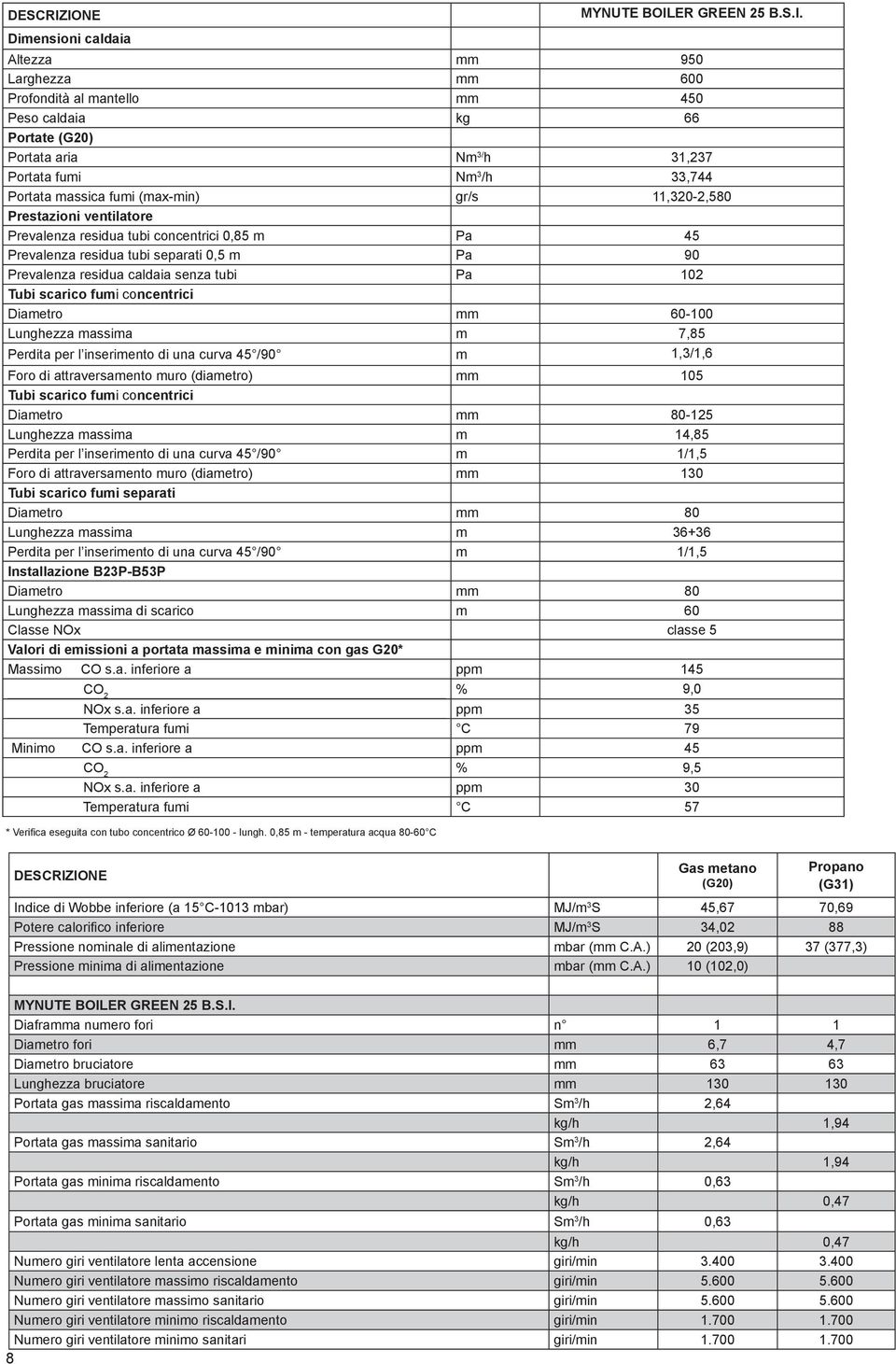 33,744 Portata massica fumi (max-min) gr/s,320-2,580 Prestazioni ventilatore Prevalenza residua tubi concentrici 0,85 m Pa 45 Prevalenza residua tubi separati 0,5 m Pa 90 Prevalenza residua caldaia