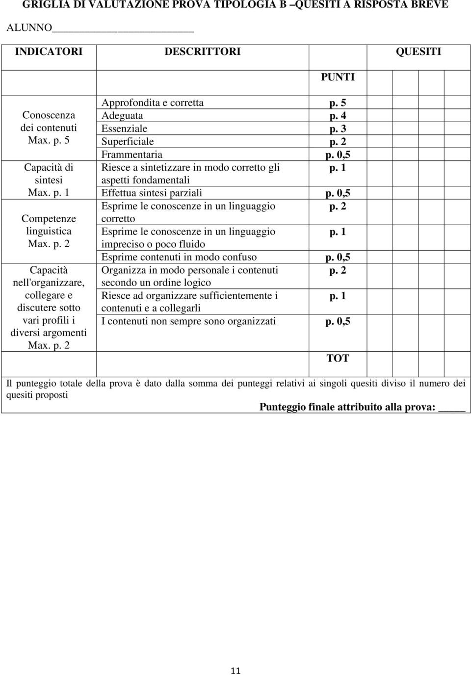 0,5 Riesce a sintetizzare in modo corretto gli p. 1 aspetti fondamentali Effettua sintesi parziali p. 0,5 Esprime le conoscenze in un linguaggio p. 2 corretto Esprime le conoscenze in un linguaggio p.