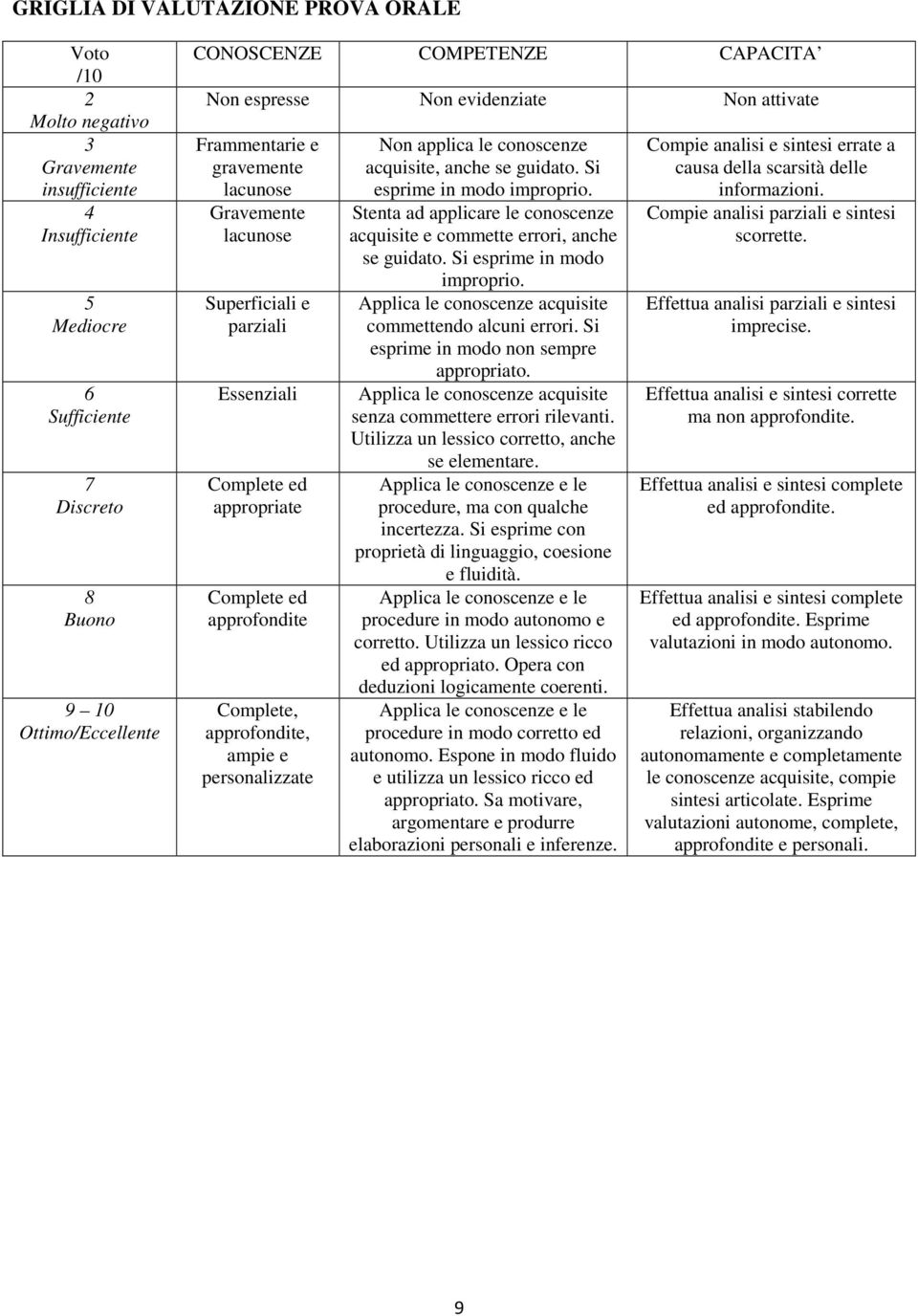 approfondite, ampie e personalizzate Non applica le conoscenze acquisite, anche se guidato. Si esprime in modo improprio.