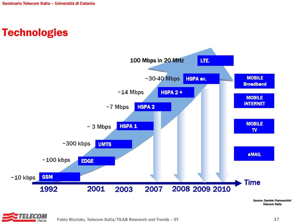 Fabio Ricciato, Telecom