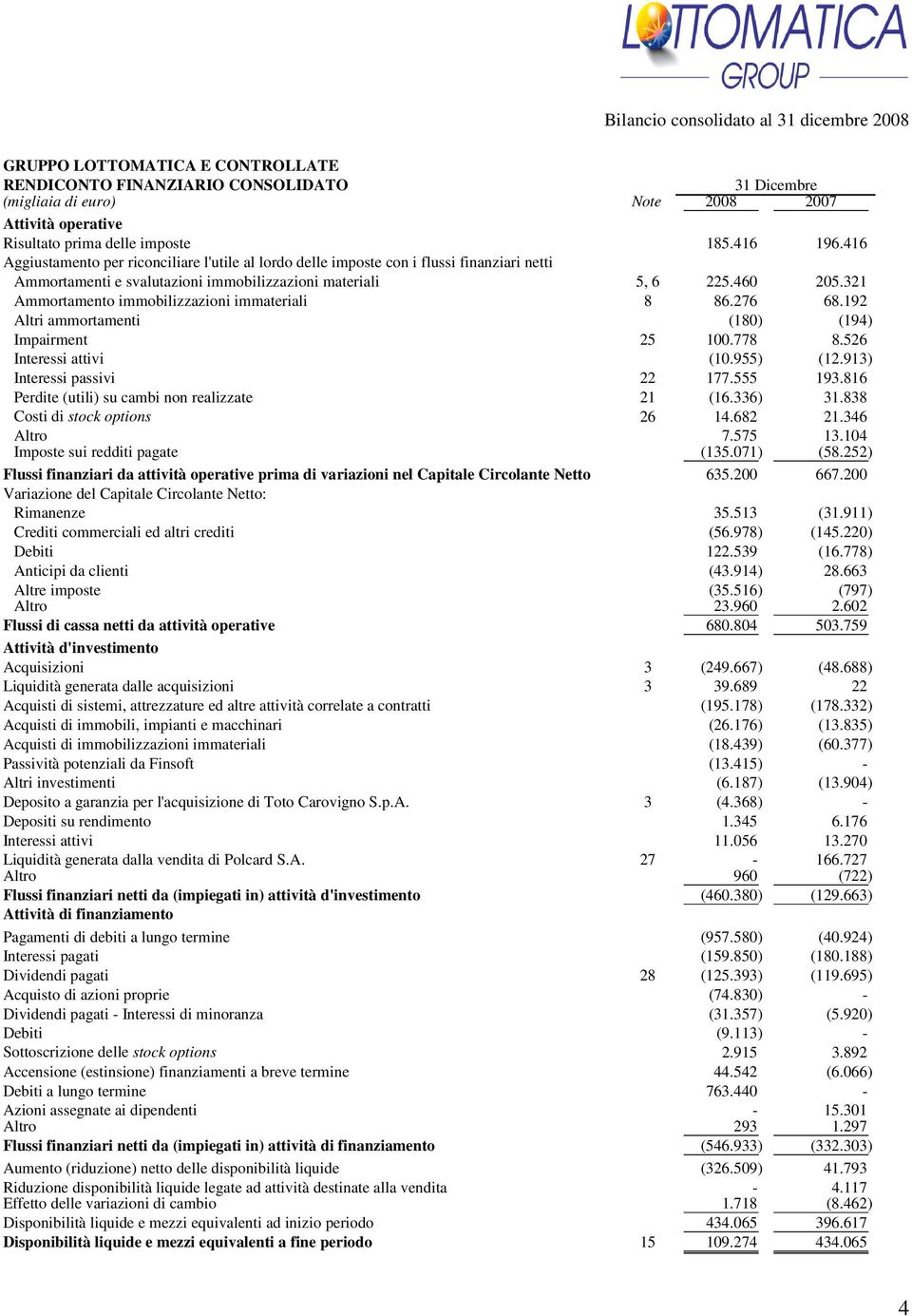 321 Ammortamento immobilizzazioni immateriali 8 86.276 68.192 Altri ammortamenti (180) (194) Impairment 25 100.778 8.526 Interessi attivi (10.955) (12.913) Interessi passivi 22 177.555 193.