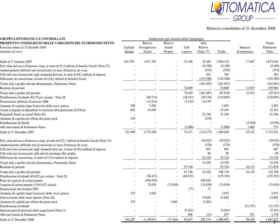 Saldo al 1 Gennaio 2007 150.750 1.637.701-35.196 32.482 1.856.129 17.487 1.873.616 Fair value del tasso d'interesse swap, al netto di 5,4 milioni di benefici fiscali (Nota 33) - - - - (9.199) (9.