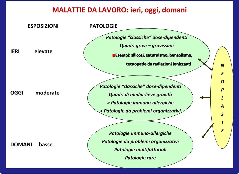 classiche dose-dipendenti Quadri di media-lieve gravità > Patologie immuno-allergiche > Patologie da problemi organizzativi