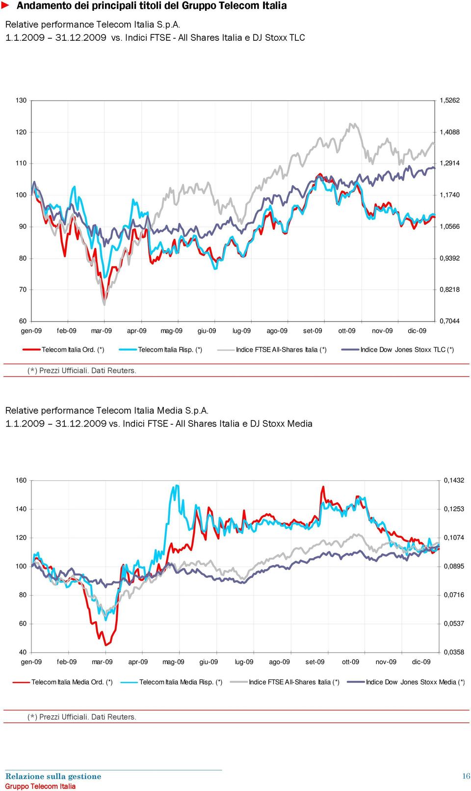 nov-09 dic-09 0,7044 Telecom Italia Ord. (*) Telecom Italia Risp. (*) Indice FTSE All-Shares Italia (*) Indice Dow Jones Stoxx TLC (*) (*) Prezzi Ufficiali. Dati Reuters.