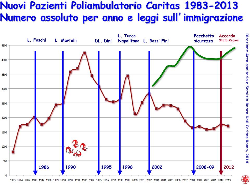 Bossi Fini Pacchetto sicurezza 1986 1990 1995 1998 2002 2008-09 Accordo Stato