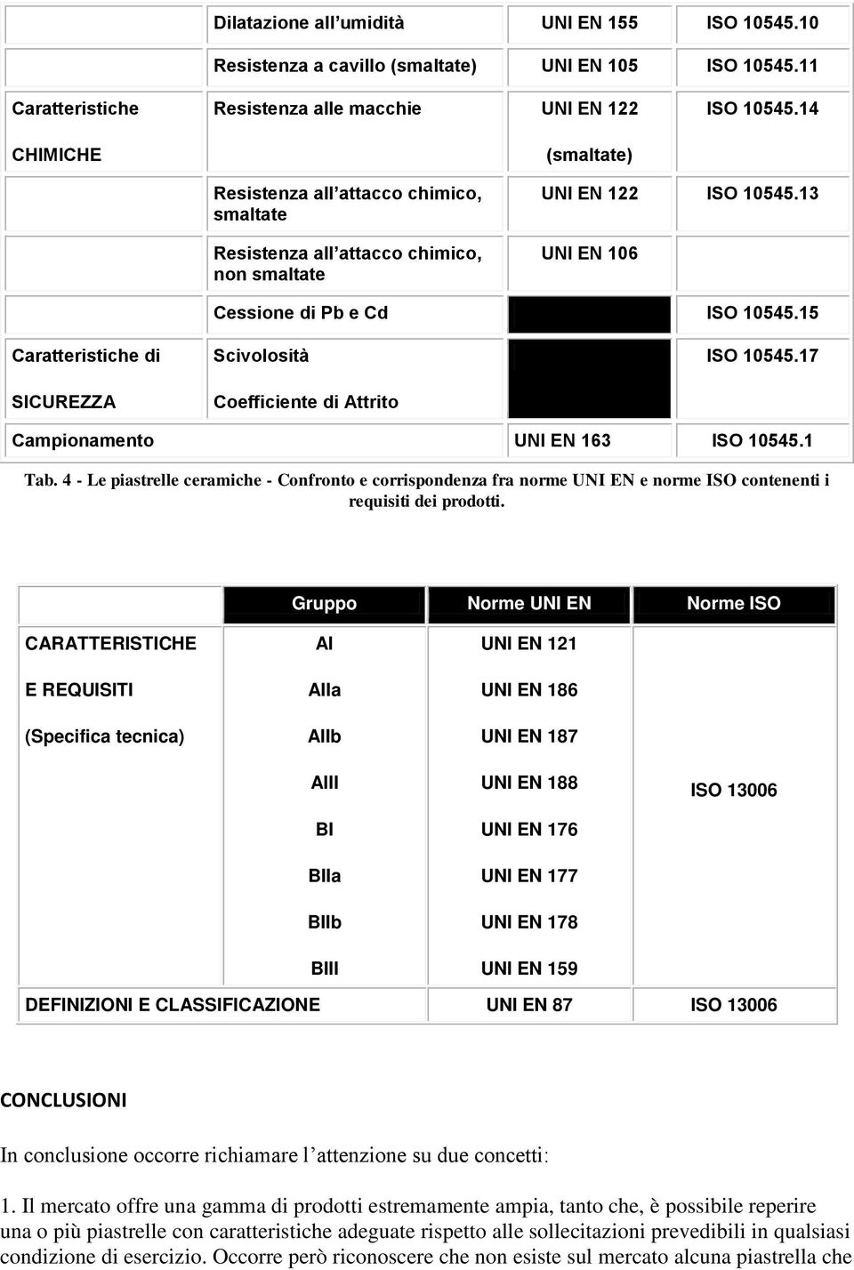 15 Caratteristiche di SICUREZZA Scivolosità Coefficiente di Attrito ISO 10545.17 Campionamento UNI EN 163 ISO 10545.1 Tab.