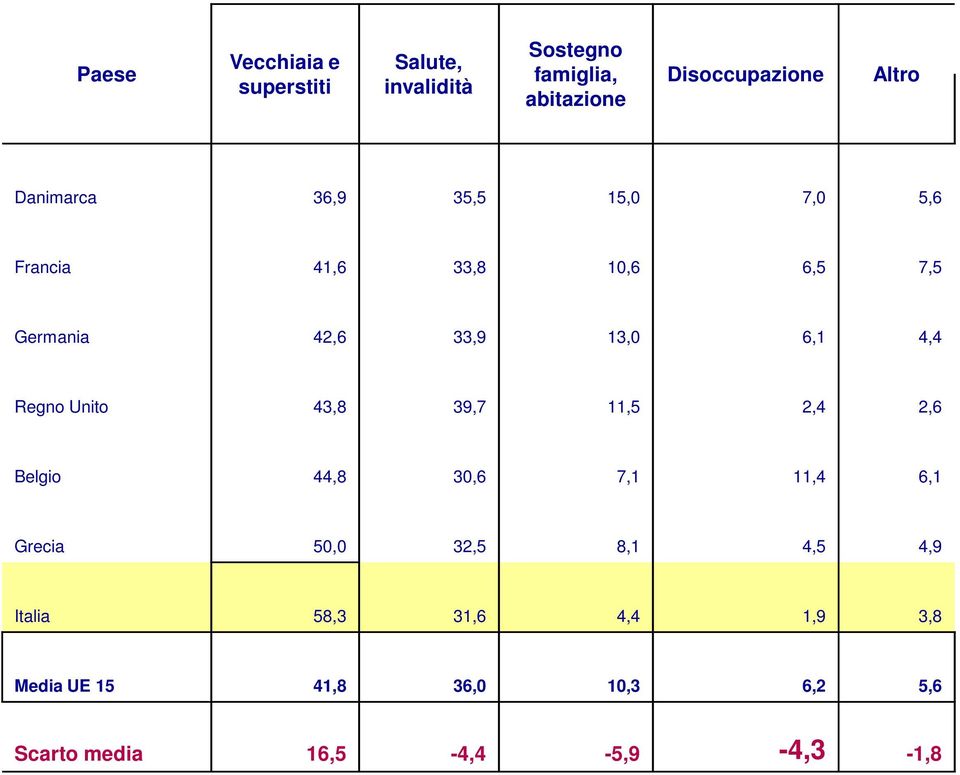 6,1 4,4 Regno Unito 43,8 39,7 11,5 2,4 2,6 Belgio 44,8 30,6 7,1 11,4 6,1 Grecia 50,0 32,5 8,1