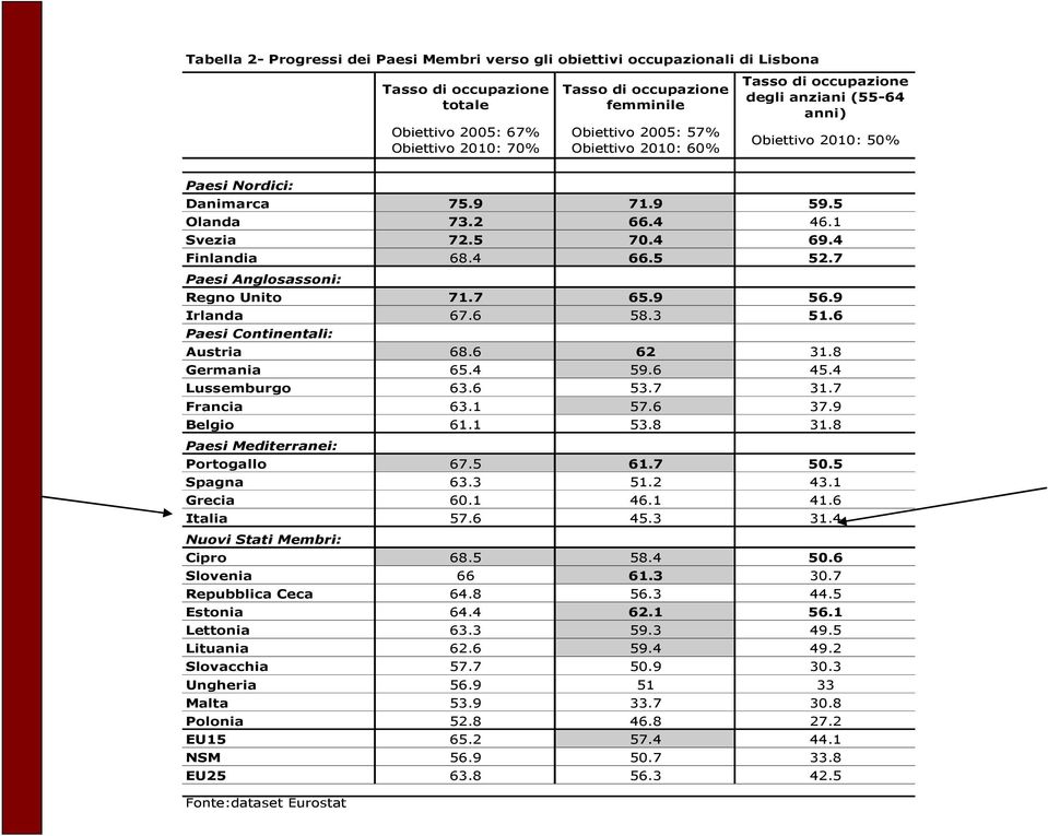 7 Paesi Anglosassoni: Regno Unito 71.7 65.9 56.9 Irlanda 67.6 58.3 51.6 Paesi Continentali: Austria 68.6 62 31.8 Germania 65.4 59.6 45.4 Lussemburgo 63.6 53.7 31.7 Francia 63.1 57.6 37.9 Belgio 61.