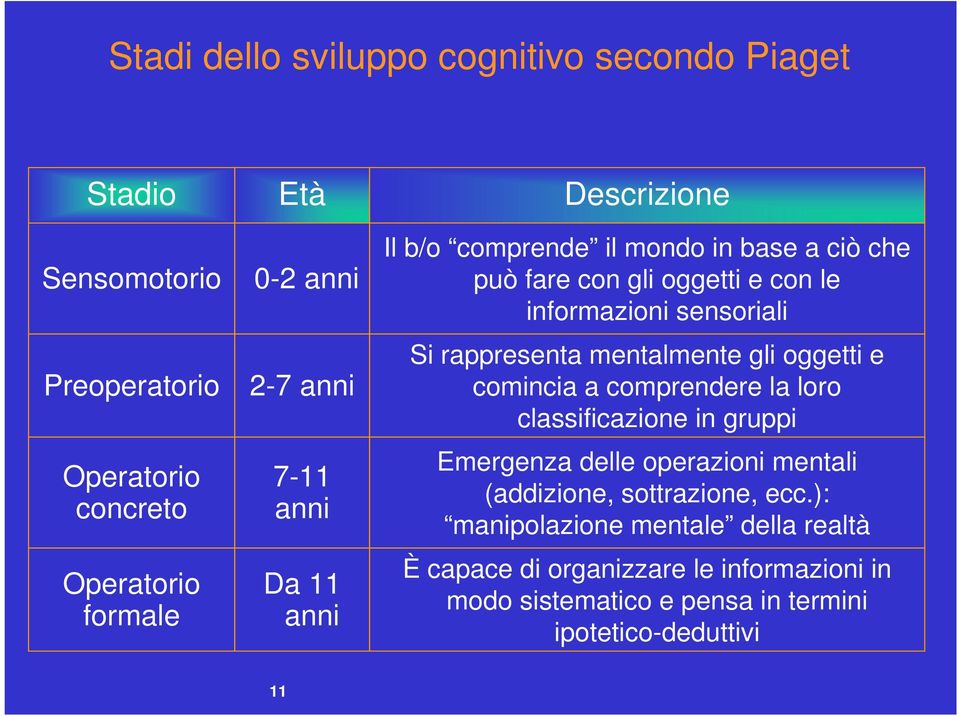 rappresenta mentalmente gli oggetti e comincia a comprendere la loro classificazione in gruppi Emergenza delle operazioni mentali (addizione,