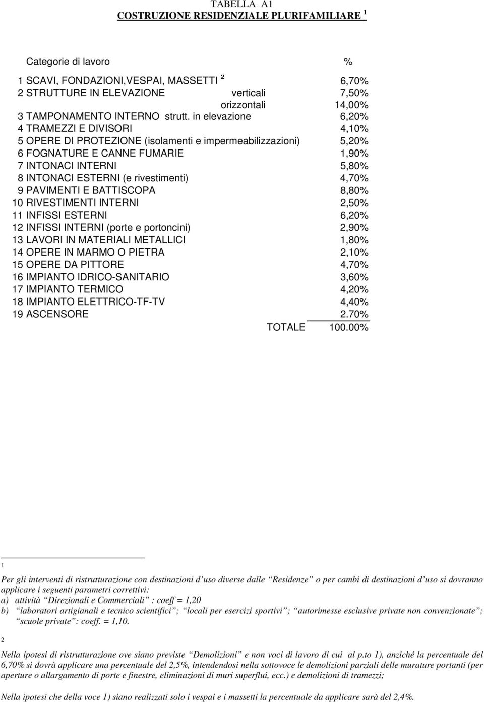 rivestimenti) 4,70% 9 PAVIMENTI E BATTISCOPA 8,80% 0 RIVESTIMENTI INTERNI,50% INFISSI ESTERNI 6,0% INFISSI INTERNI (porte e portoncini),90% 3 LAVORI IN MATERIALI METALLICI,80% 4 OPERE IN MARMO O