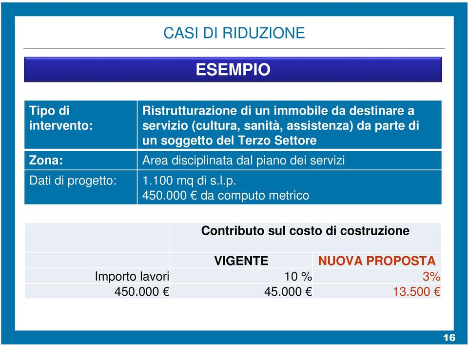 Settore Area disciplinata dal piano dei servizi 1.100 mq di s.l.p. 450.