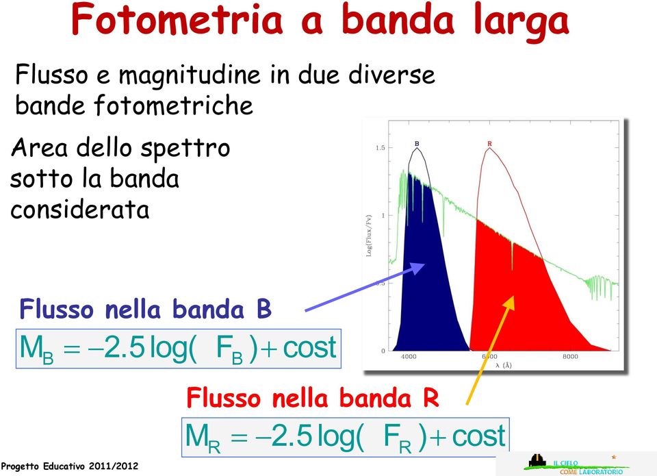 la banda considerata Flusso nella banda B M B -2.