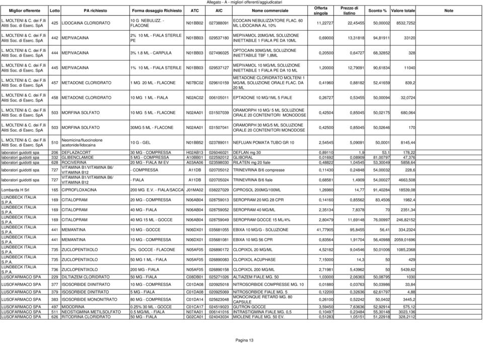 SpA 442 MEPIVACAINA 2% 10 ML - FIALA STERILE PE N01BB03 029537180 MEPIVAMOL 20MG/ML SOLUZIONE INIETTABILE 1 FIALA PE DA 10ML 0,69000 13,31818 94,81911 33120 L. MOLTENI & C. dei F.lli Alitti Soc.