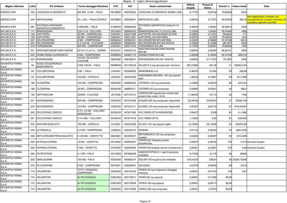 ASPARTATO 3mEq/ml 10 3 MEQ/ML - FIALA A12BA49 036938025 ASPARTATO EMIIDRATO ML 0,59500 1,96364 69,69913 5236 MYLAN 111 BRIMONIDINA 0.