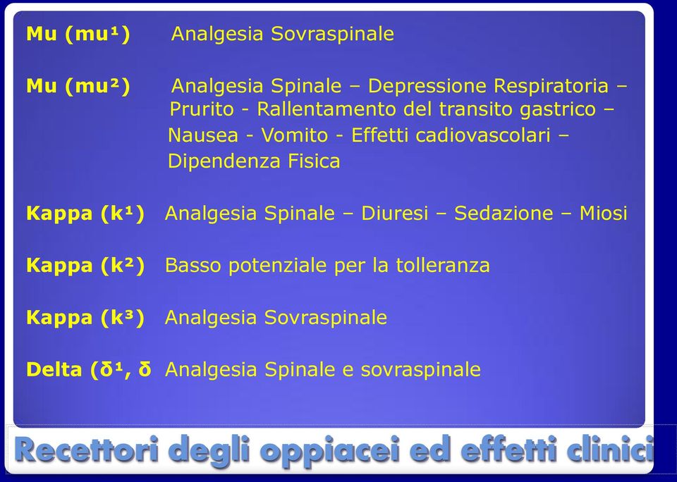 (k¹) Analgesia Spinale Diuresi Sedazione Miosi Kappa (k²) Basso potenziale per la tolleranza Kappa