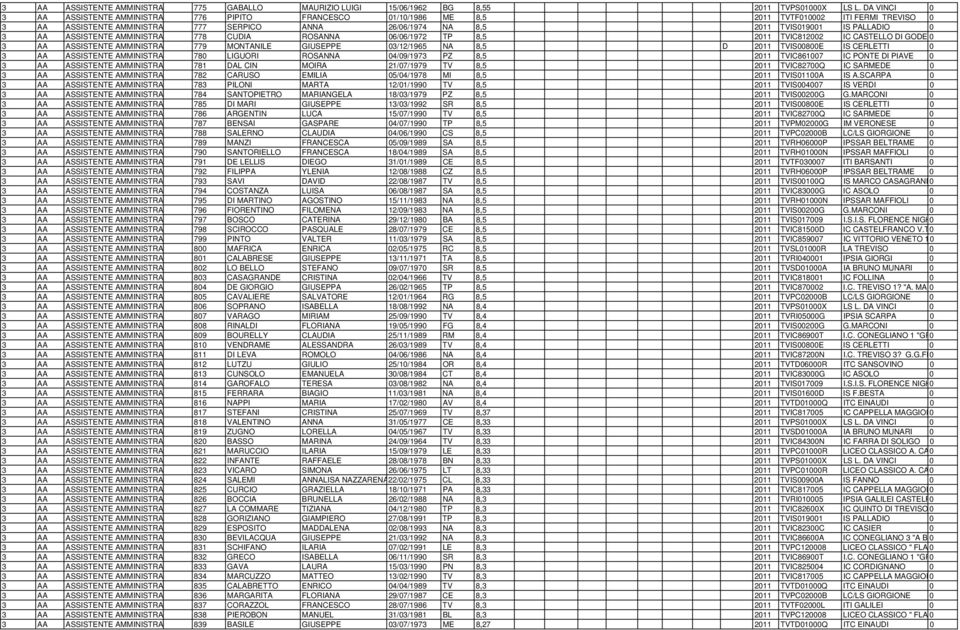 PALLADIO 0 3 AA ASSISTENTE AMMINISTRA 778 CUDIA ROSANNA 06/06/1972 TP 8,5 2011 TVIC812002 IC CASTELLO DI GODE 0 3 AA ASSISTENTE AMMINISTRA 779 MONTANILE GIUSEPPE 03/12/1965 NA 8,5 D 2011 TVIS00800E