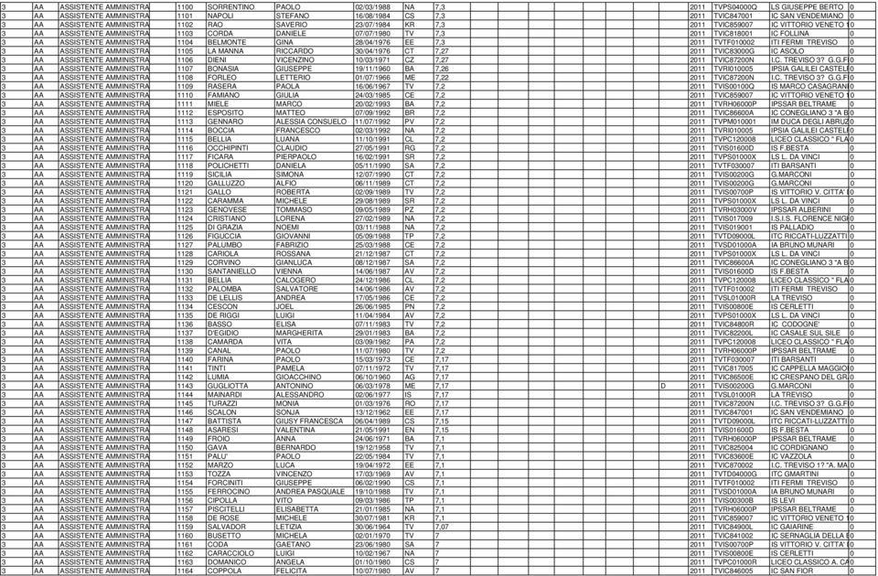 FOLLINA 0 3 AA ASSISTENTE AMMINISTRA 1104 BELMONTE GINA 28/04/1976 EE 7,3 2011 TVTF010002 ITI FERMI TREVISO 0 3 AA ASSISTENTE AMMINISTRA 1105 LA MANNA RICCARDO 30/04/1976 CT 7,27 2011 TVIC83000G IC