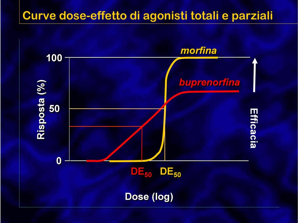 Risposta (%) 50 buprenorfina