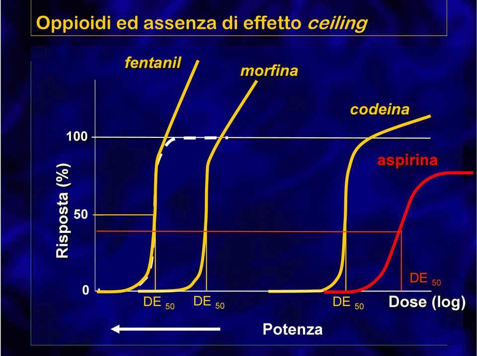 Risposta (%) 100 50 aspirina 0 DE