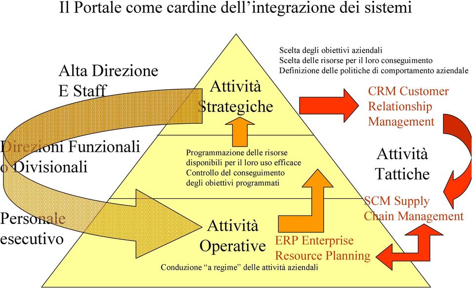 Operative Conduzione a regime delle attività aziendali Scelta degli obiettivi aziendali Scelta delle risorse per il loro conseguimento Definizione