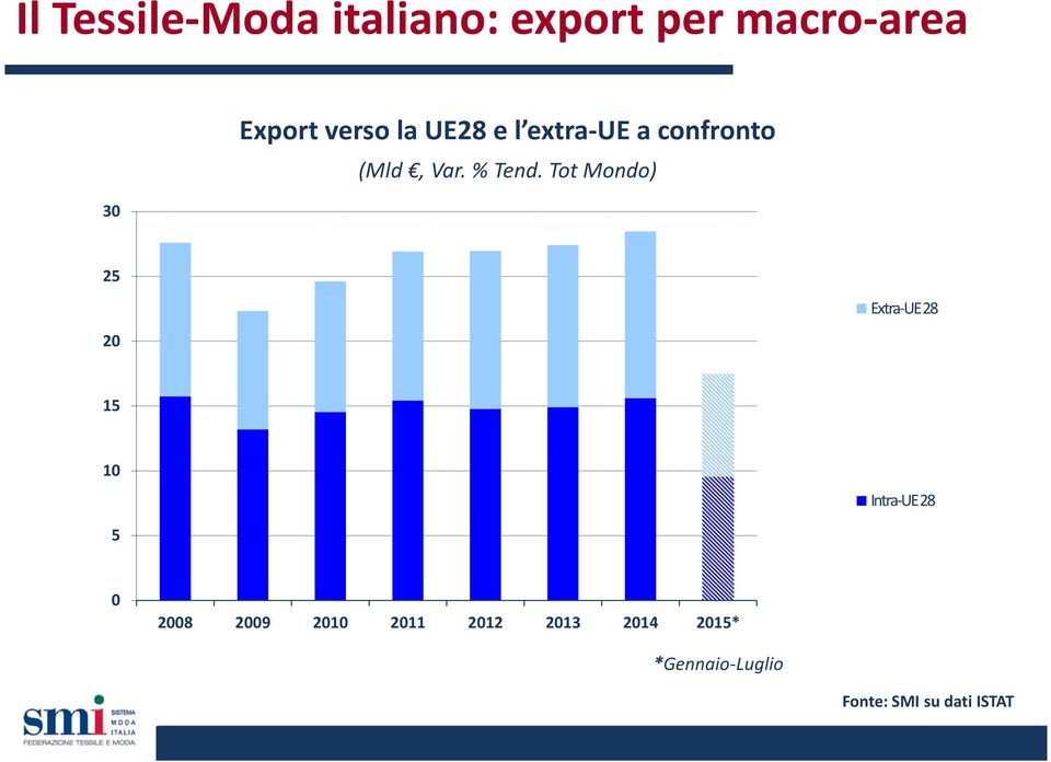 Tot Mondo) 25 20 Extra-UE 28 15 10 Intra-UE 28 5 0 2008 2009