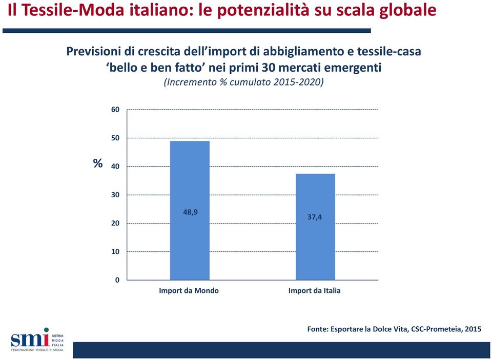 30 mercati emergenti (Incremento% cumulato 2015-2020) 60 50 % 40 30 20 48,9