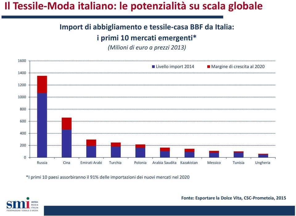 800 600 400 200 0 Russia Cina Emirati Arabi Turchia Polonia Arabia Saudita Kazakistan Messico Tunisia Ungheria *I primi