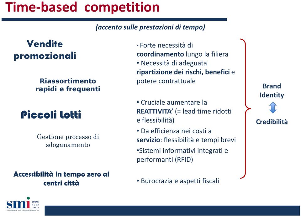 ripartizione dei rischi, benefici e potere contrattuale Cruciale aumentare la REATTIVITA (= leadtime ridotti e flessibilità) Da efficienza nei