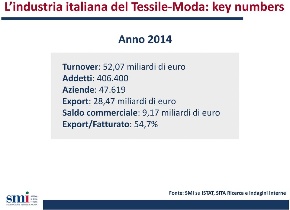 619 Export: 28,47 miliardi di euro Saldo commerciale: 9,17 miliardi