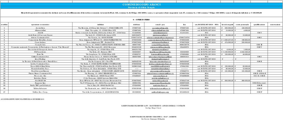 it 0112741301 SOA OS6 V 4 Art & Ferro di Cuccuru Gianni Via Lodi, 21-07020 Golfo Aranci (OT) 3491324871 giannicuccuru@pec.it art. 90 D.P.R. 207/2010 60.000,00 15.000,00 5 Attene Costruzioni S.r.l. Via Veneto, 14-08100 NUORO 07891710715 attenecostruzioni@pecimprese.