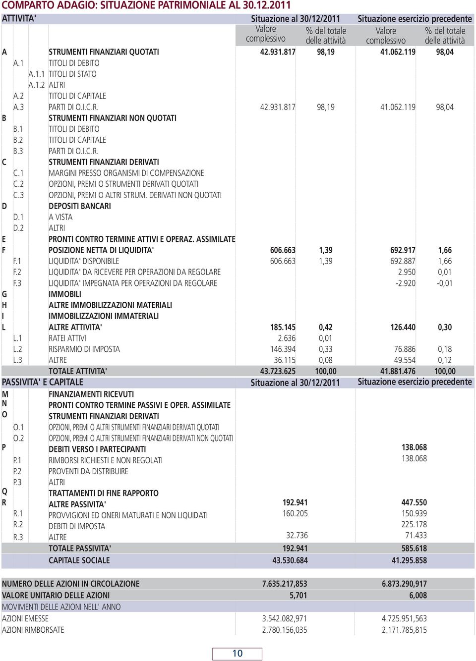 931.817 98,19 41.062.119 98,04 A.1 TITOLI DI DEBITO A.1.1 TITOLI DI STATO A.1.2 ALTRI A.2 TITOLI DI CAPITALE A.3 PARTI DI O.I.C.R. 42.931.817 98,19 41.062.119 98,04 B STRUMENTI FINANZIARI NON QUOTATI B.