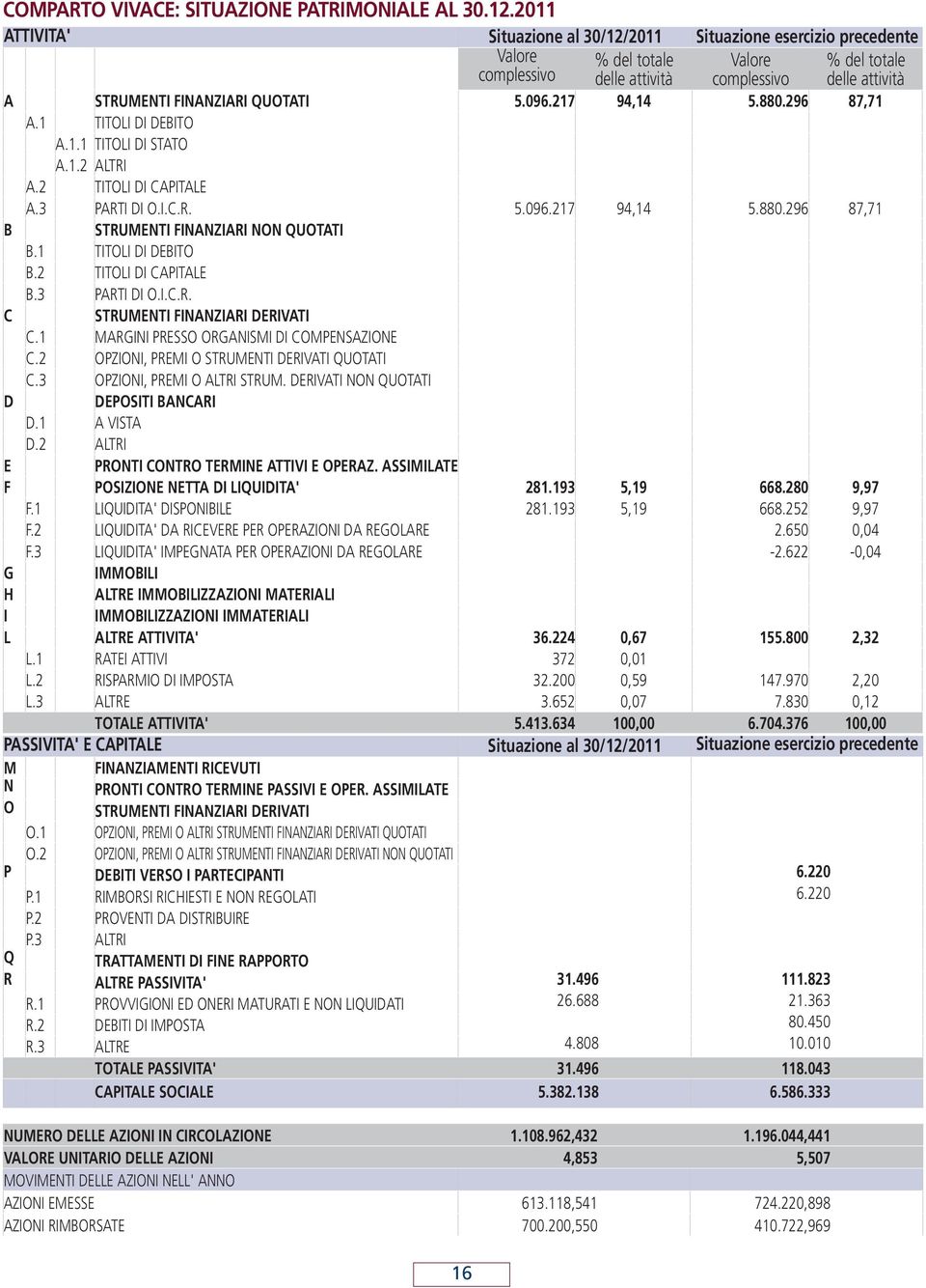 096.217 94,14 5.880.296 87,71 A.1 TITOLI DI DEBITO A.1.1 TITOLI DI STATO A.1.2 ALTRI A.2 TITOLI DI CAPITALE A.3 PARTI DI O.I.C.R. 5.096.217 94,14 5.880.296 87,71 B STRUMENTI FINANZIARI NON QUOTATI B.