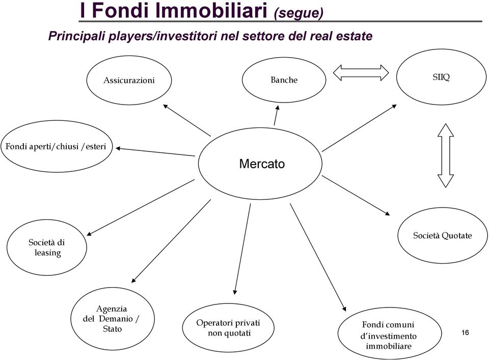 Mercato Società di leasing Società Quotate Agenzia del Demanio / Stato