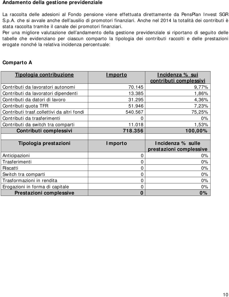 Per una migliore valutazione dell andamento della gestione previdenziale si riportano di seguito delle tabelle che evidenziano per ciascun comparto la tipologia dei contributi raccolti e delle