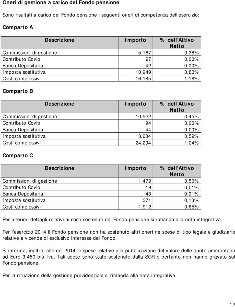 185 1,18% Comparto B Descrizione Importo % dell Attivo Netto Commissioni di gestione 1.522,45% Contributo Covip 94,% Banca Depositaria 44,% Imposta sostitutiva 13.634,59% Costi complessivi 24.