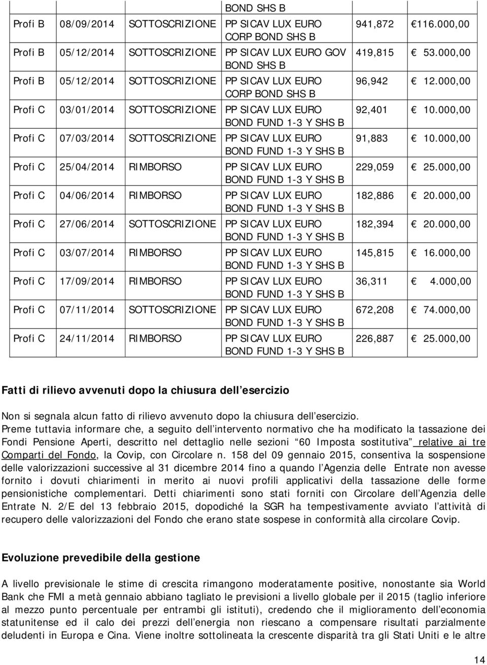 BOND FUND 1-3 Y SHS B Profi C 4/6/214 RIMBORSO PP SICAV LUX EURO BOND FUND 1-3 Y SHS B Profi C 27/6/214 SOTTOSCRIZIONE PP SICAV LUX EURO BOND FUND 1-3 Y SHS B Profi C 3/7/214 RIMBORSO PP SICAV LUX