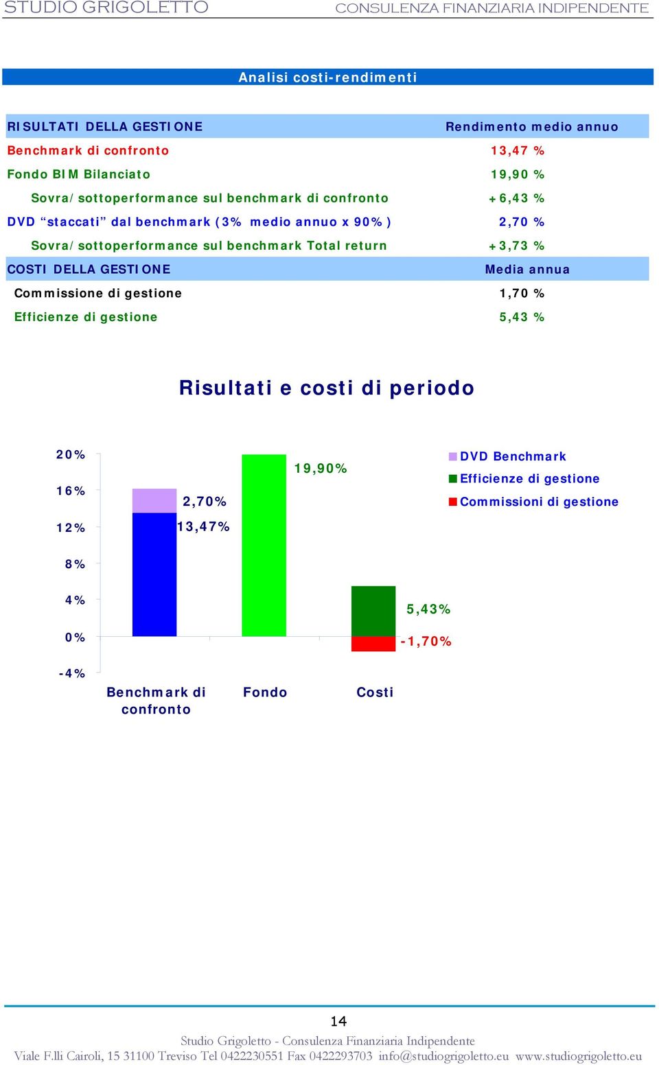 benchmark Total return +3,73 % COSTI DELLA GESTIONE Media annua Commissione di gestione 1,70 % Efficienze di gestione 5,43 % Risultati e costi di