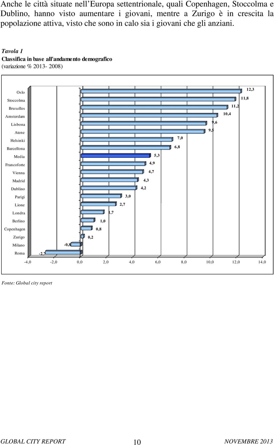 Tavola 1 Classifica in base all'andamento demografico (variazione % 2013-2008) Oslo Stoccolma 12,3 11,8 Bruxelles 11,2 Amsterdam 10,4 Lisbona 9,6 Atene 9,5