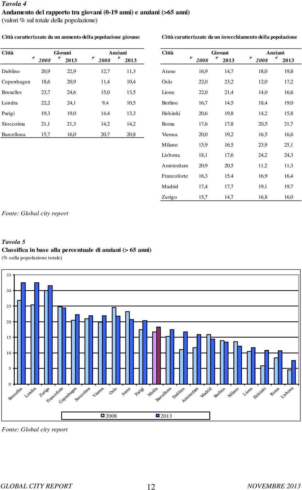 11,4 10,4 Oslo 22,0 23,2 12,0 17,2 Bruxelles 23,7 24,6 15,0 13,5 Lione 22,0 21,4 14,0 16,6 Londra 22,2 24,1 9,4 10,5 Berlino 16,7 14,5 18,4 19,0 Parigi 19,3 19,0 14,4 13,3 Helsinki 20,6 19,8 14,2