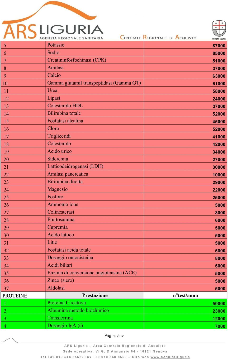 Amilasi pancreatica 10000 23 Bilirubina diretta 29000 24 Magnesio 22000 25 Fosforo 25000 26 Ammonio ione 5000 27 Colinesterasi 8000 28 Fruttosamina 6000 29 Cupremia 5000 30 Acido lattico 5000 31