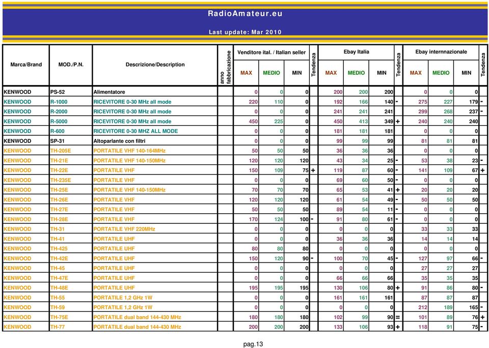 0 99 99 99 81 81 81 KENWOOD TH-205E PORTATILE VHF 140-164MHz 50 50 50 36 36 36 0 0 0 KENWOOD TH-21E PORTATILE VHF 140-150MHz 120 120 120 43 34 25-53 38 23 - KENWOOD TH-22E PORTATILE VHF 150 109 75 +