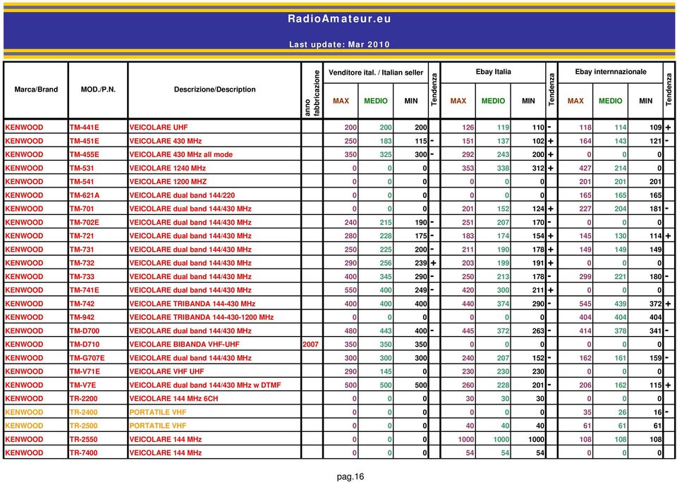 0 165 165 165 KENWOOD TM-701 VEICOLARE dual band 144/430 MHz 0 0 0 201 152 124 + 227 204 181 - KENWOOD TM-702E VEICOLARE dual band 144/430 MHz 240 215 190-251 207 170-0 0 0 KENWOOD TM-721 VEICOLARE